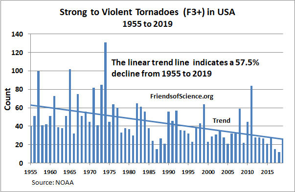 US annual tornadoes F3+ 1955 to 2019